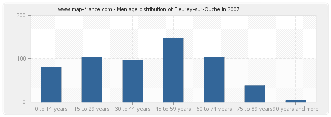 Men age distribution of Fleurey-sur-Ouche in 2007