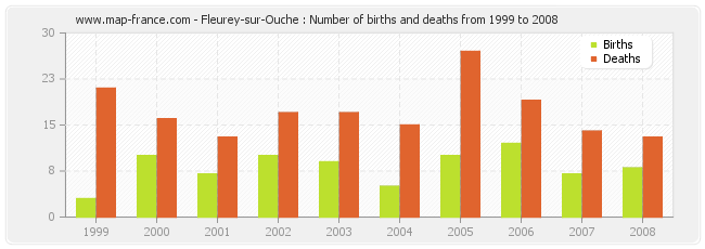 Fleurey-sur-Ouche : Number of births and deaths from 1999 to 2008
