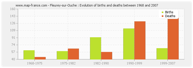 Fleurey-sur-Ouche : Evolution of births and deaths between 1968 and 2007