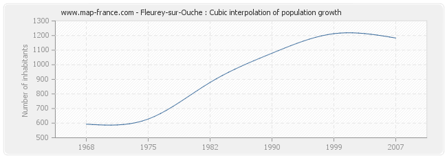 Fleurey-sur-Ouche : Cubic interpolation of population growth