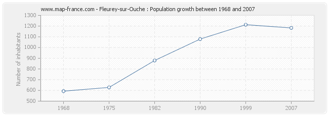 Population Fleurey-sur-Ouche