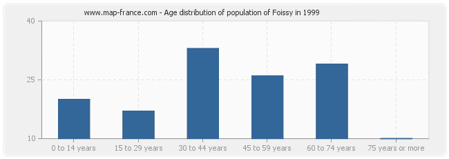 Age distribution of population of Foissy in 1999