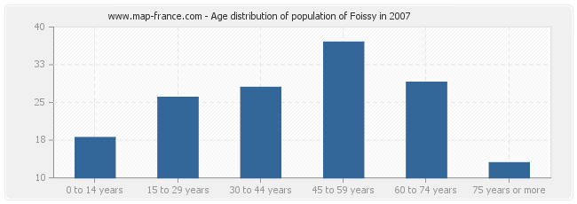 Age distribution of population of Foissy in 2007