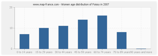 Women age distribution of Foissy in 2007