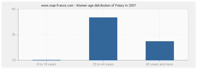 Women age distribution of Foissy in 2007