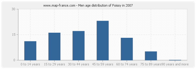 Men age distribution of Foissy in 2007