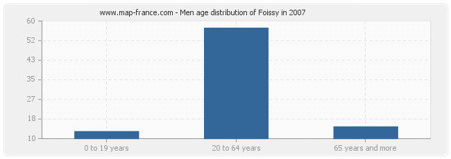 Men age distribution of Foissy in 2007