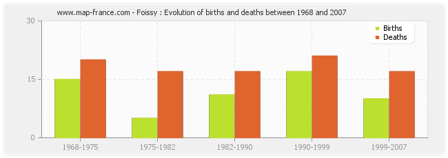 Foissy : Evolution of births and deaths between 1968 and 2007