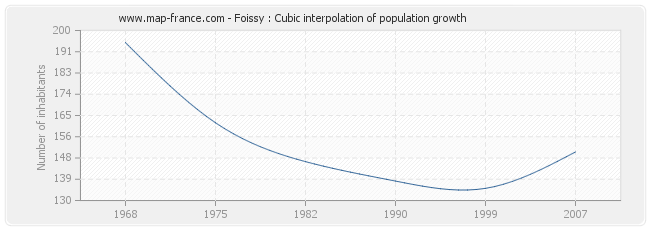 Foissy : Cubic interpolation of population growth