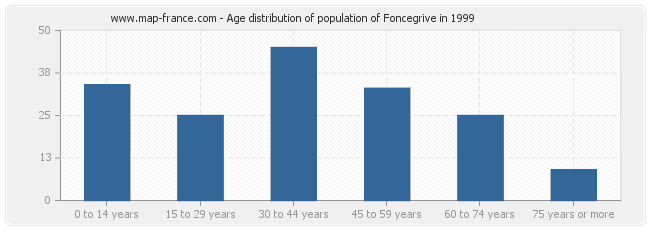 Age distribution of population of Foncegrive in 1999