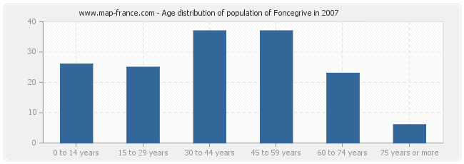 Age distribution of population of Foncegrive in 2007