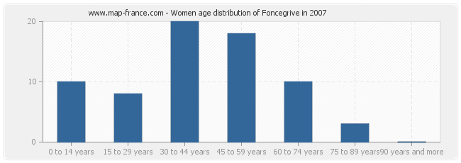 Women age distribution of Foncegrive in 2007
