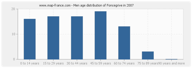 Men age distribution of Foncegrive in 2007