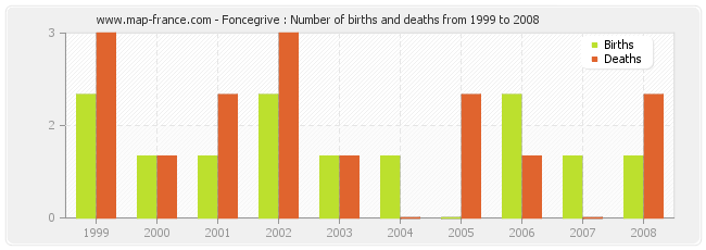 Foncegrive : Number of births and deaths from 1999 to 2008