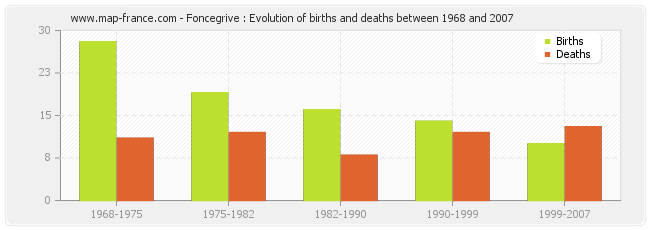 Foncegrive : Evolution of births and deaths between 1968 and 2007