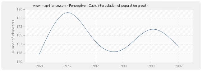 Foncegrive : Cubic interpolation of population growth