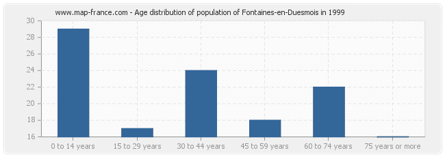 Age distribution of population of Fontaines-en-Duesmois in 1999