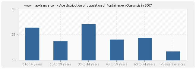 Age distribution of population of Fontaines-en-Duesmois in 2007