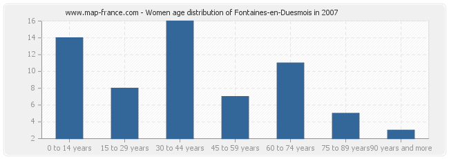 Women age distribution of Fontaines-en-Duesmois in 2007