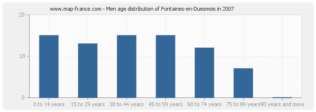 Men age distribution of Fontaines-en-Duesmois in 2007