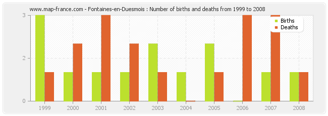 Fontaines-en-Duesmois : Number of births and deaths from 1999 to 2008