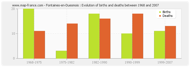 Fontaines-en-Duesmois : Evolution of births and deaths between 1968 and 2007