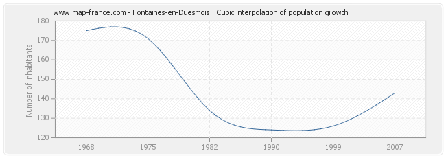 Fontaines-en-Duesmois : Cubic interpolation of population growth