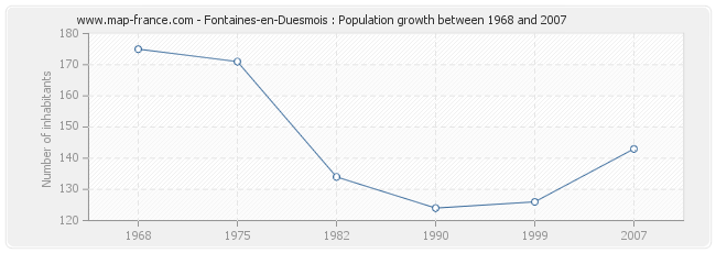 Population Fontaines-en-Duesmois