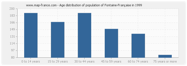 Age distribution of population of Fontaine-Française in 1999