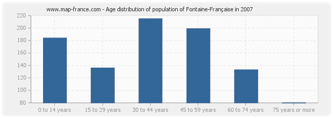 Age distribution of population of Fontaine-Française in 2007