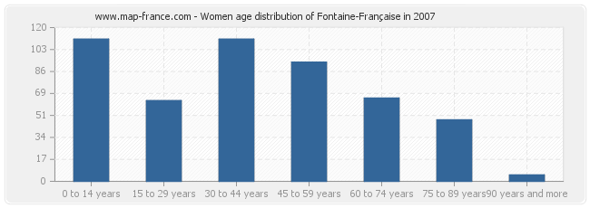 Women age distribution of Fontaine-Française in 2007