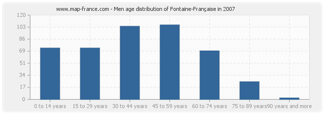 Men age distribution of Fontaine-Française in 2007