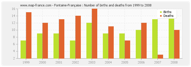 Fontaine-Française : Number of births and deaths from 1999 to 2008