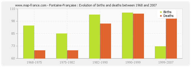Fontaine-Française : Evolution of births and deaths between 1968 and 2007