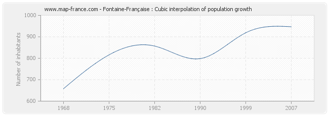 Fontaine-Française : Cubic interpolation of population growth