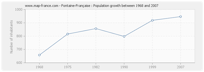 Population Fontaine-Française