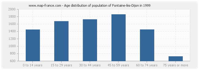 Age distribution of population of Fontaine-lès-Dijon in 1999