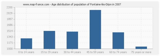 Age distribution of population of Fontaine-lès-Dijon in 2007