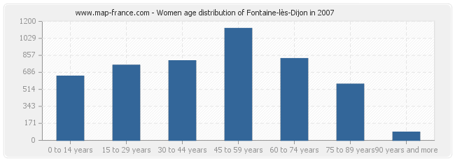 Women age distribution of Fontaine-lès-Dijon in 2007