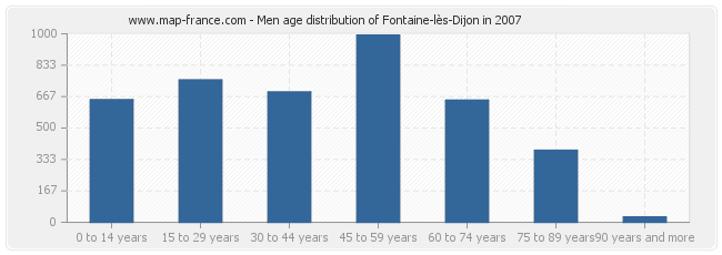 Men age distribution of Fontaine-lès-Dijon in 2007