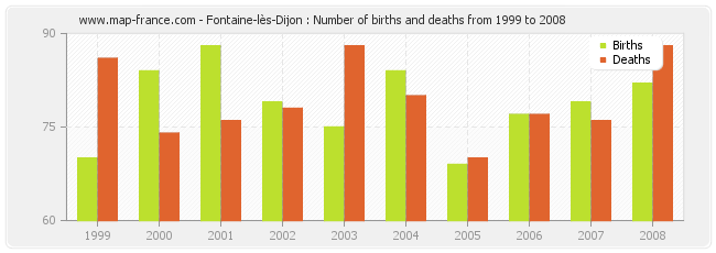 Fontaine-lès-Dijon : Number of births and deaths from 1999 to 2008