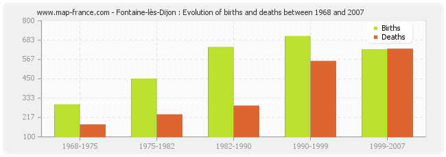 Fontaine-lès-Dijon : Evolution of births and deaths between 1968 and 2007