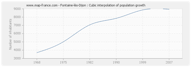 Fontaine-lès-Dijon : Cubic interpolation of population growth