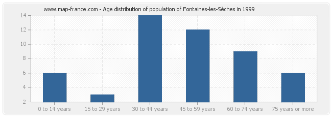 Age distribution of population of Fontaines-les-Sèches in 1999