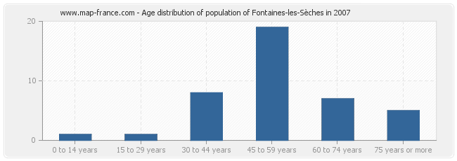 Age distribution of population of Fontaines-les-Sèches in 2007