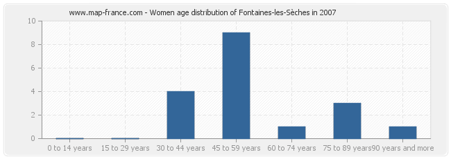 Women age distribution of Fontaines-les-Sèches in 2007