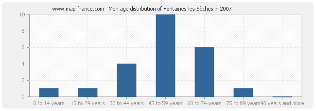 Men age distribution of Fontaines-les-Sèches in 2007