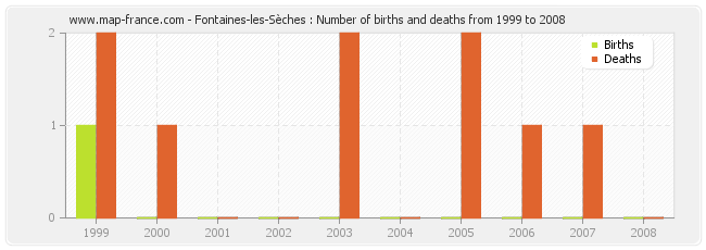 Fontaines-les-Sèches : Number of births and deaths from 1999 to 2008