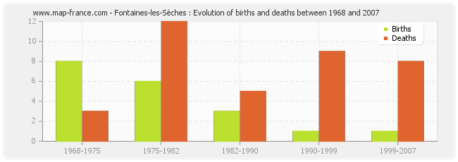 Fontaines-les-Sèches : Evolution of births and deaths between 1968 and 2007