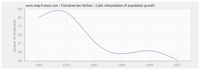 Fontaines-les-Sèches : Cubic interpolation of population growth